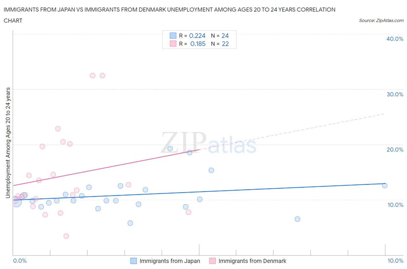 Immigrants from Japan vs Immigrants from Denmark Unemployment Among Ages 20 to 24 years
