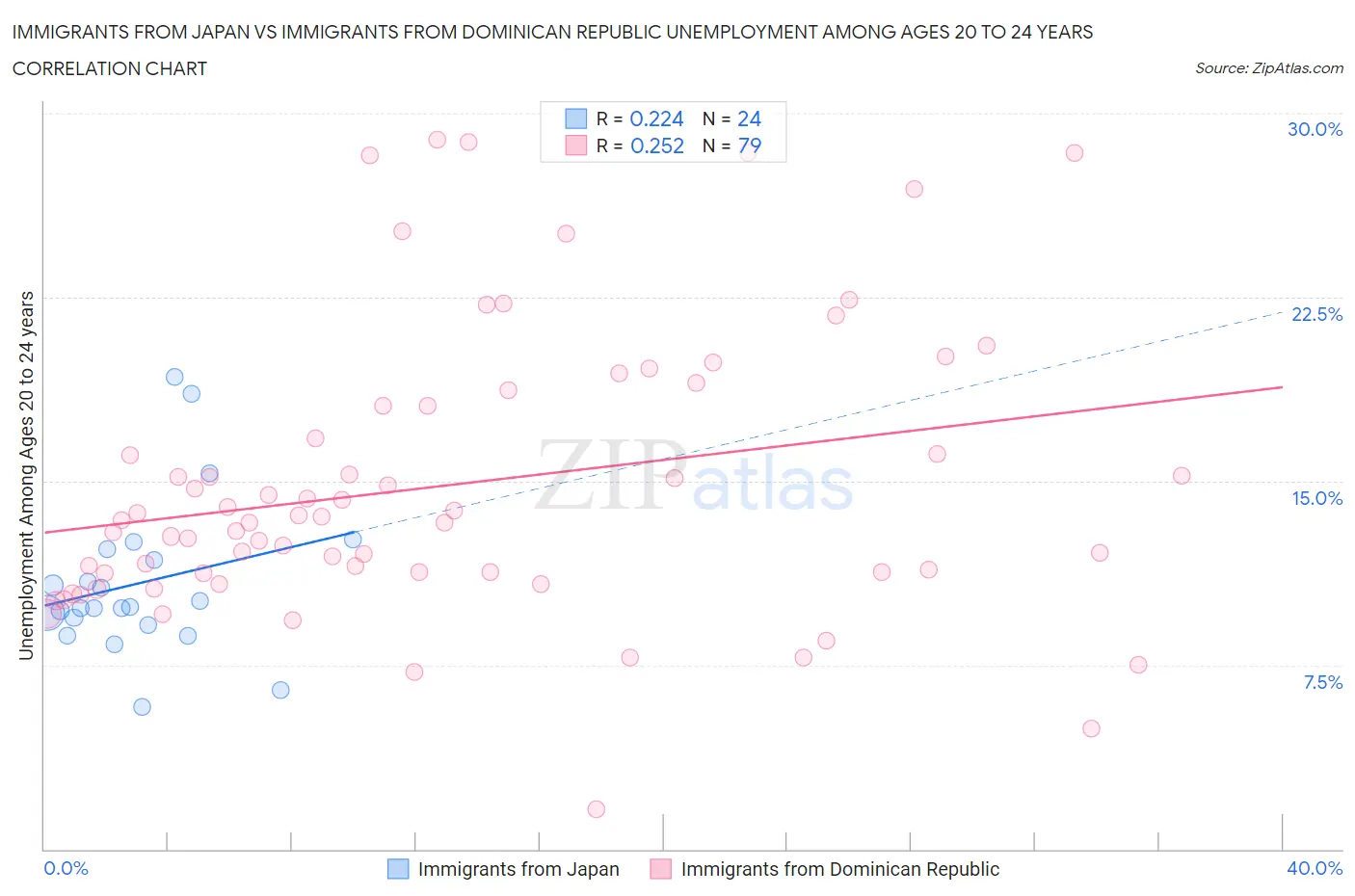 Immigrants from Japan vs Immigrants from Dominican Republic Unemployment Among Ages 20 to 24 years