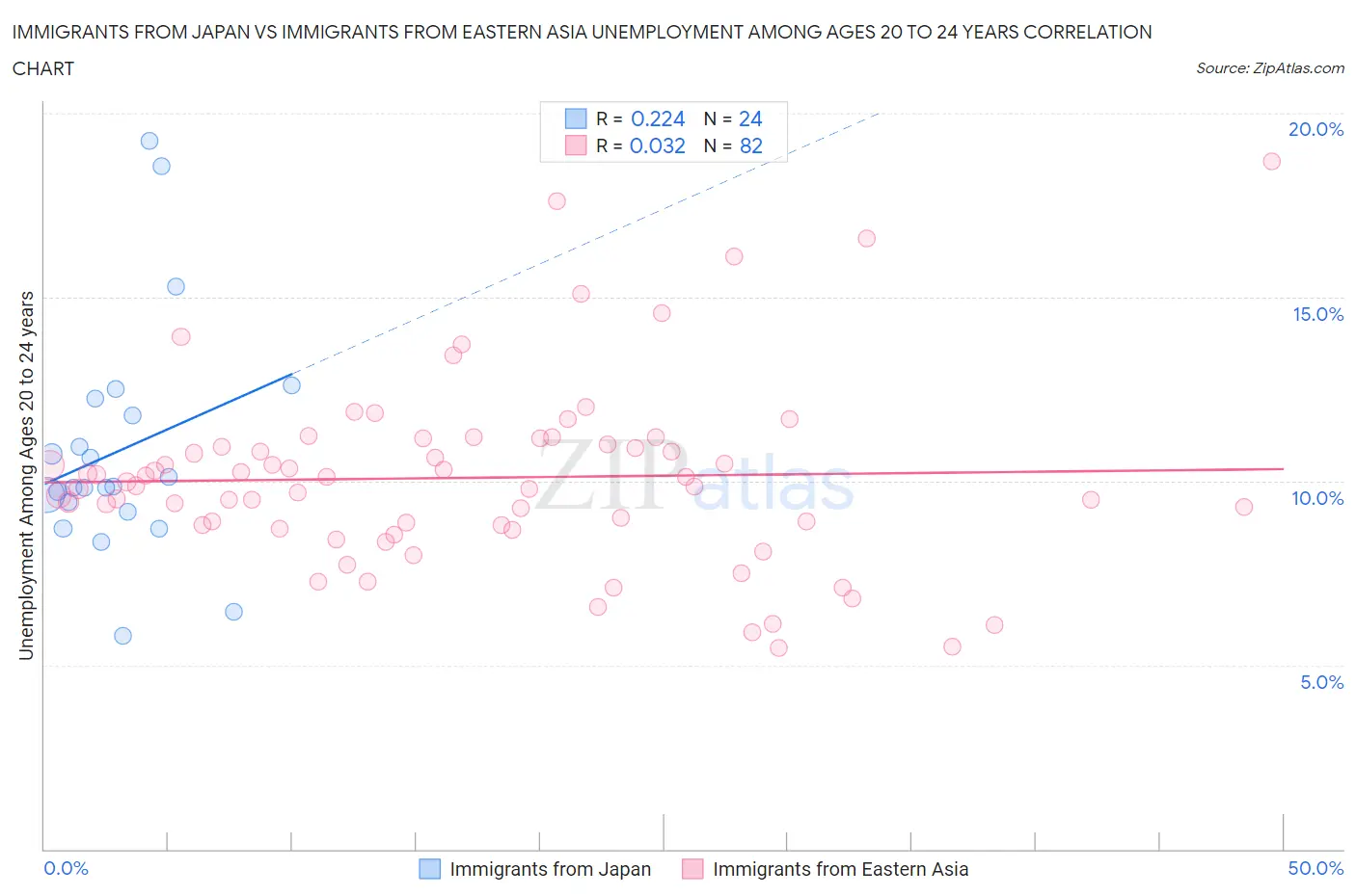Immigrants from Japan vs Immigrants from Eastern Asia Unemployment Among Ages 20 to 24 years