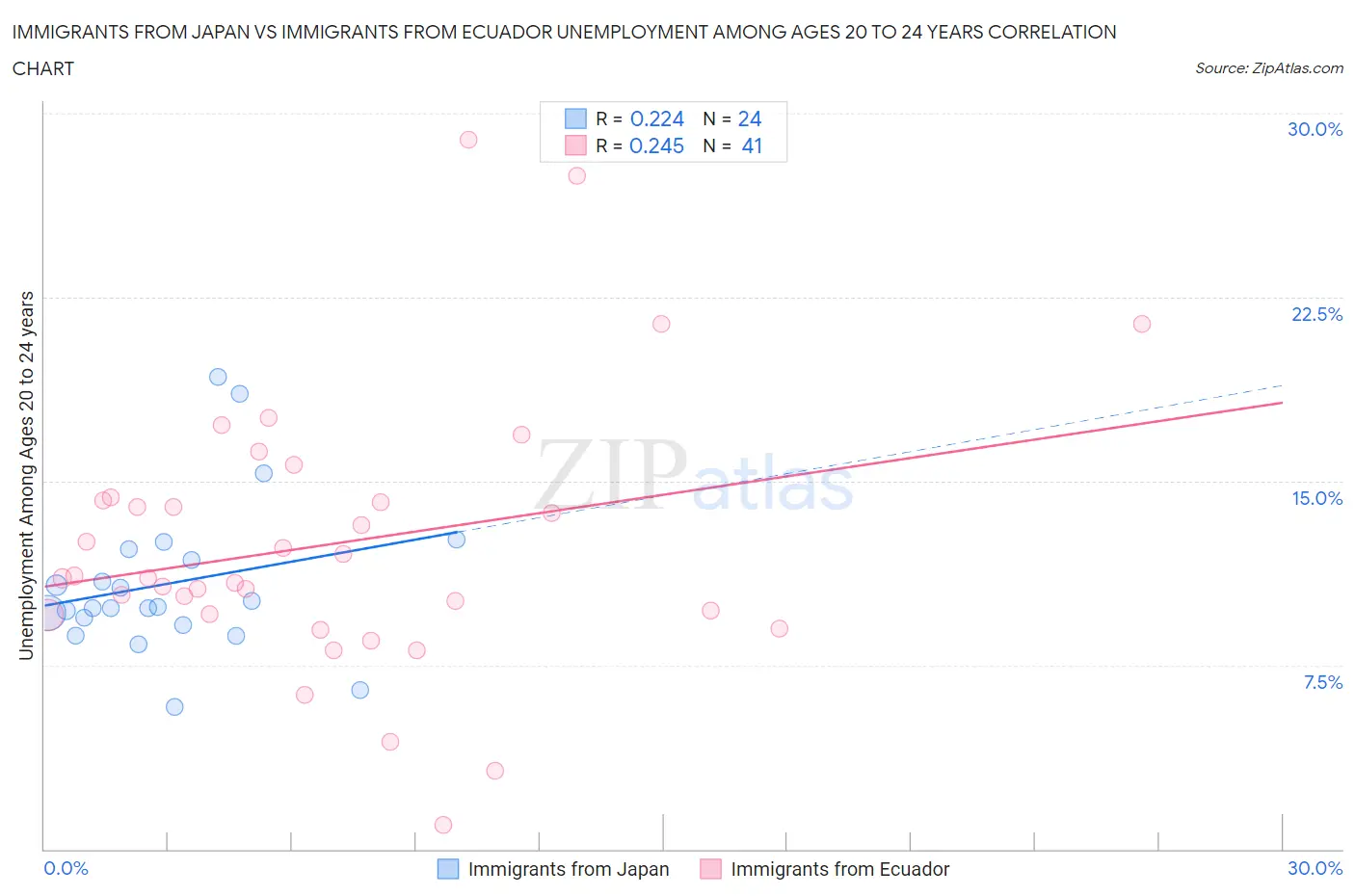 Immigrants from Japan vs Immigrants from Ecuador Unemployment Among Ages 20 to 24 years