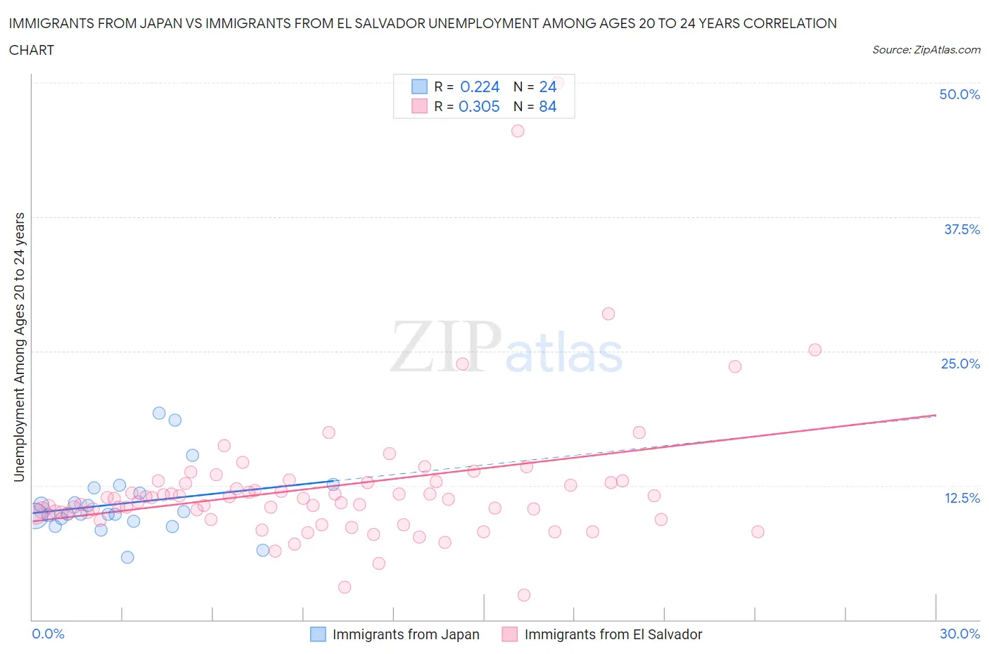 Immigrants from Japan vs Immigrants from El Salvador Unemployment Among Ages 20 to 24 years