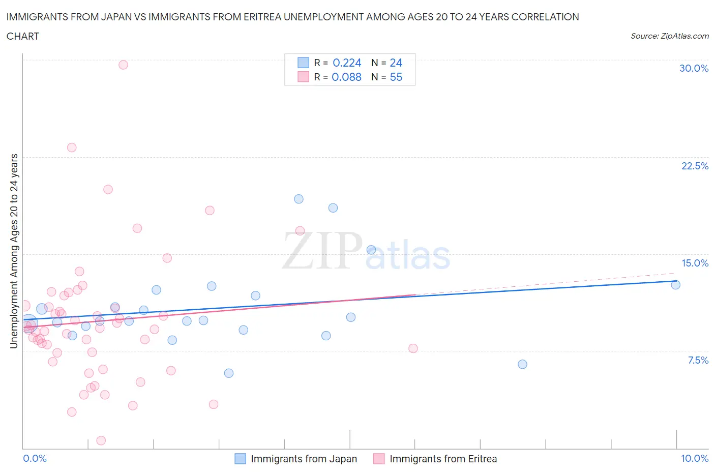 Immigrants from Japan vs Immigrants from Eritrea Unemployment Among Ages 20 to 24 years