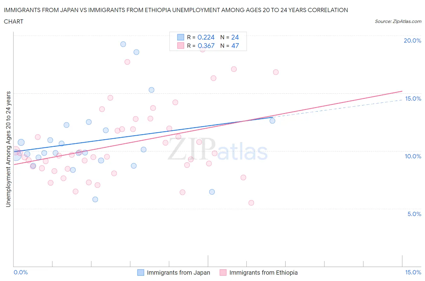 Immigrants from Japan vs Immigrants from Ethiopia Unemployment Among Ages 20 to 24 years