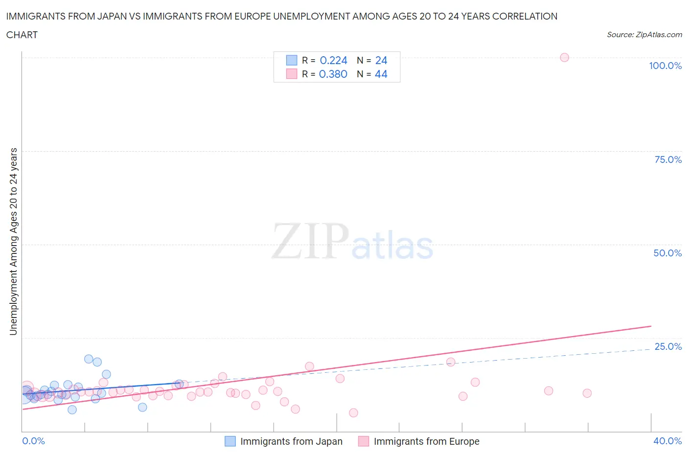 Immigrants from Japan vs Immigrants from Europe Unemployment Among Ages 20 to 24 years