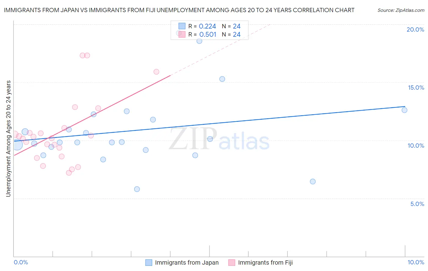 Immigrants from Japan vs Immigrants from Fiji Unemployment Among Ages 20 to 24 years