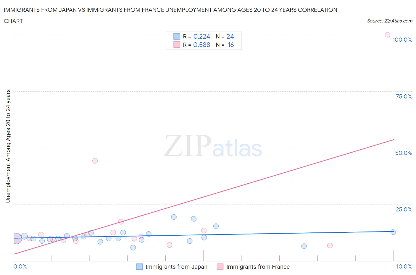 Immigrants from Japan vs Immigrants from France Unemployment Among Ages 20 to 24 years