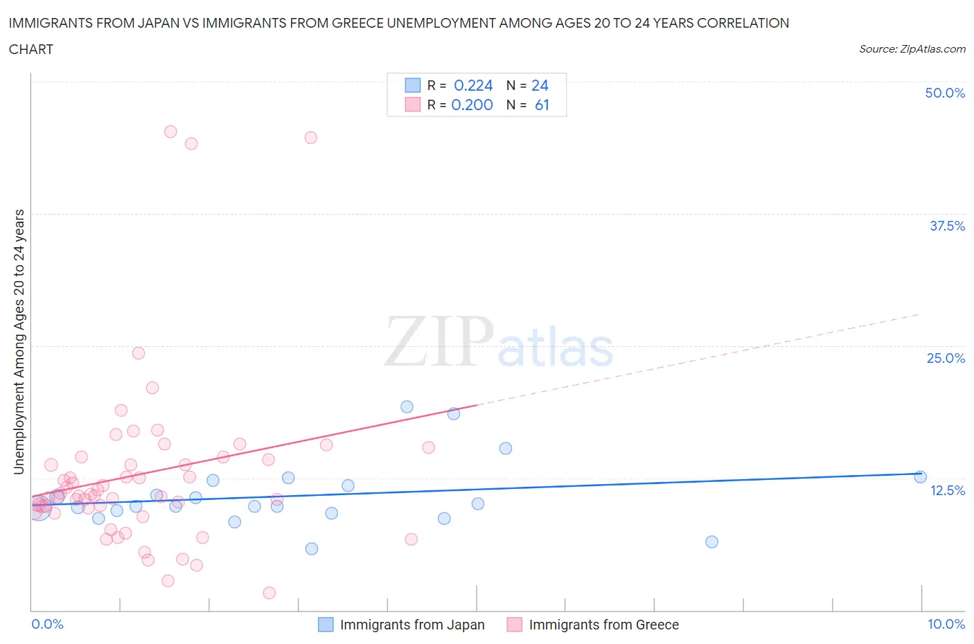 Immigrants from Japan vs Immigrants from Greece Unemployment Among Ages 20 to 24 years