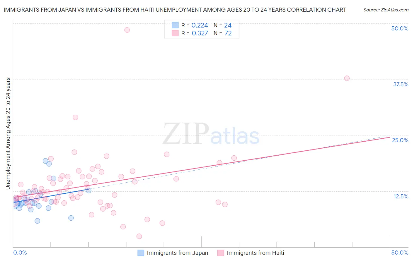 Immigrants from Japan vs Immigrants from Haiti Unemployment Among Ages 20 to 24 years