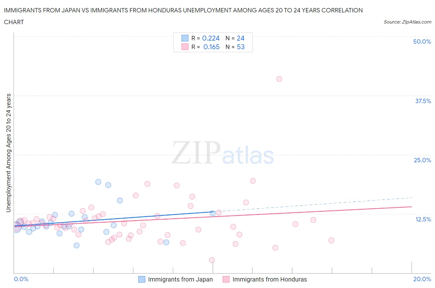 Immigrants from Japan vs Immigrants from Honduras Unemployment Among Ages 20 to 24 years