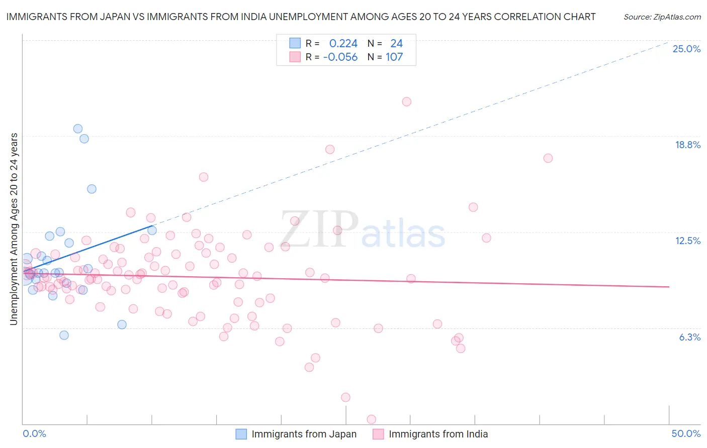 Immigrants from Japan vs Immigrants from India Unemployment Among Ages 20 to 24 years