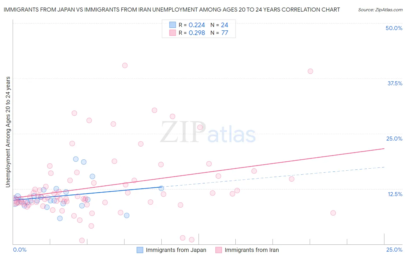 Immigrants from Japan vs Immigrants from Iran Unemployment Among Ages 20 to 24 years