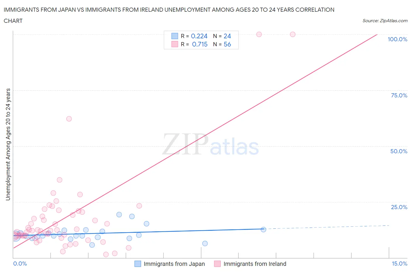 Immigrants from Japan vs Immigrants from Ireland Unemployment Among Ages 20 to 24 years