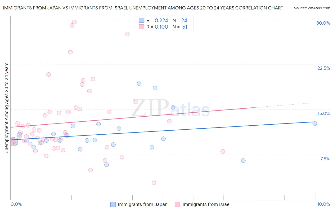 Immigrants from Japan vs Immigrants from Israel Unemployment Among Ages 20 to 24 years