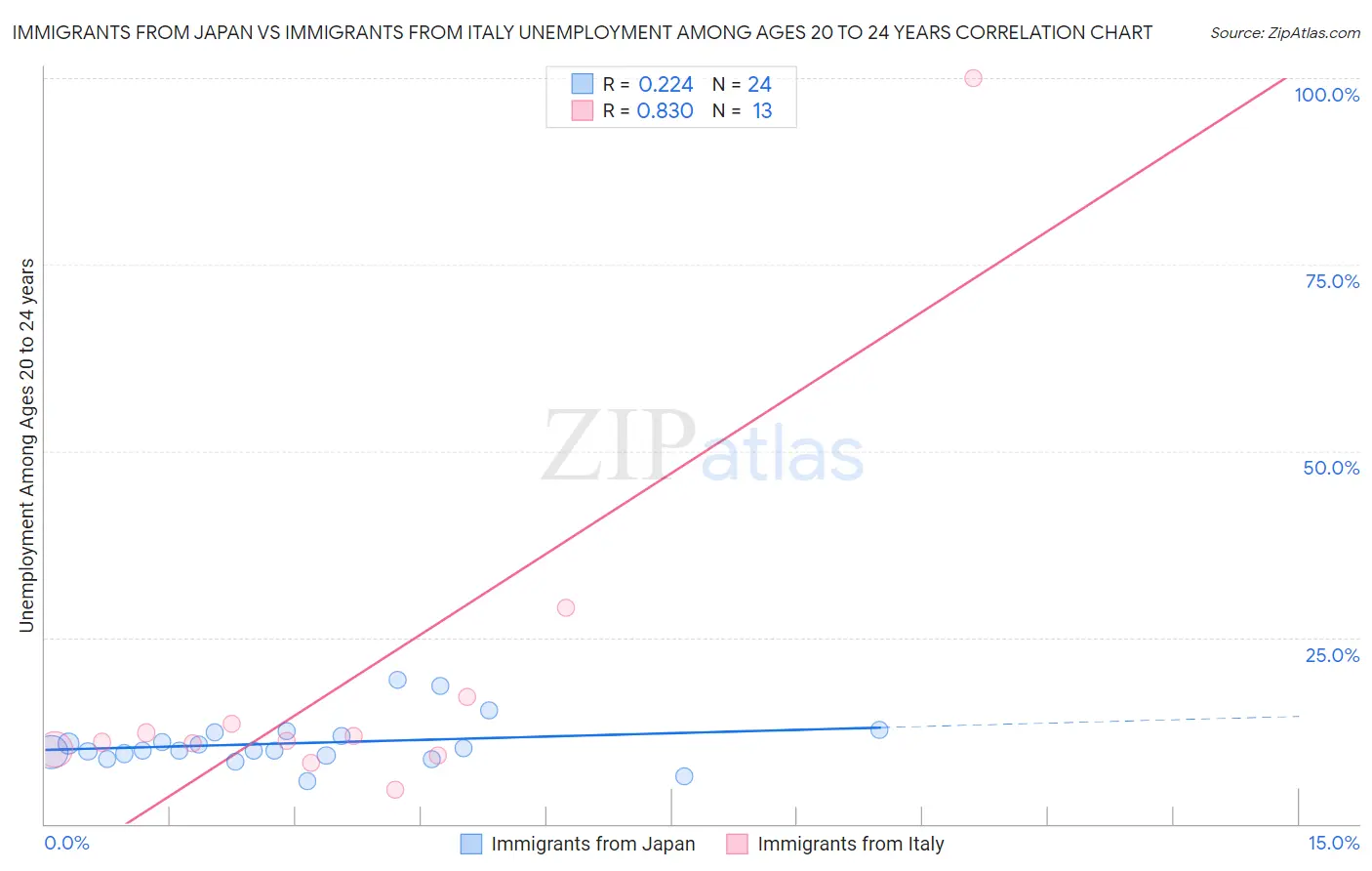 Immigrants from Japan vs Immigrants from Italy Unemployment Among Ages 20 to 24 years