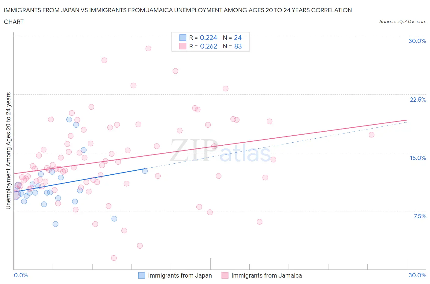 Immigrants from Japan vs Immigrants from Jamaica Unemployment Among Ages 20 to 24 years