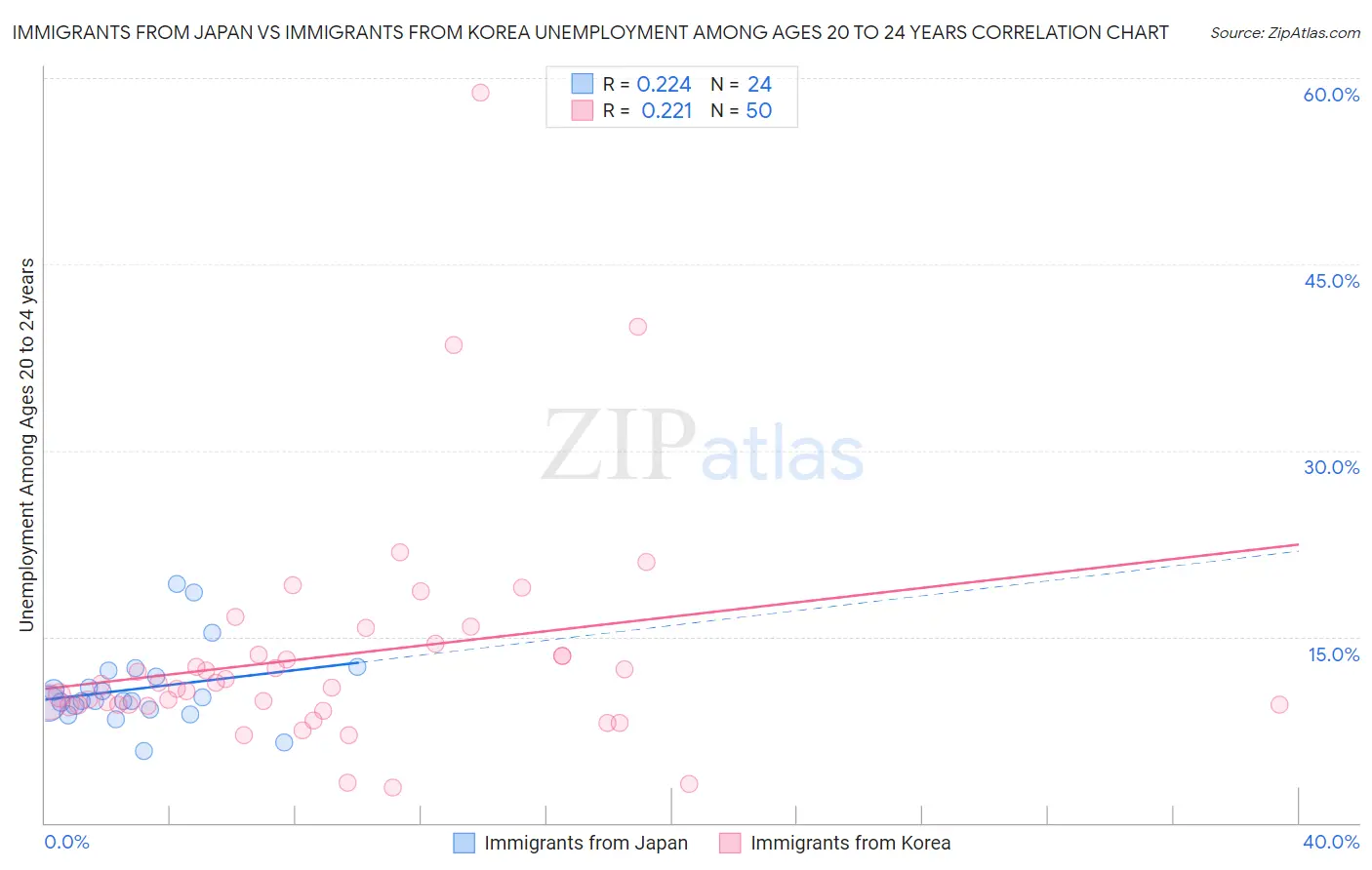 Immigrants from Japan vs Immigrants from Korea Unemployment Among Ages 20 to 24 years