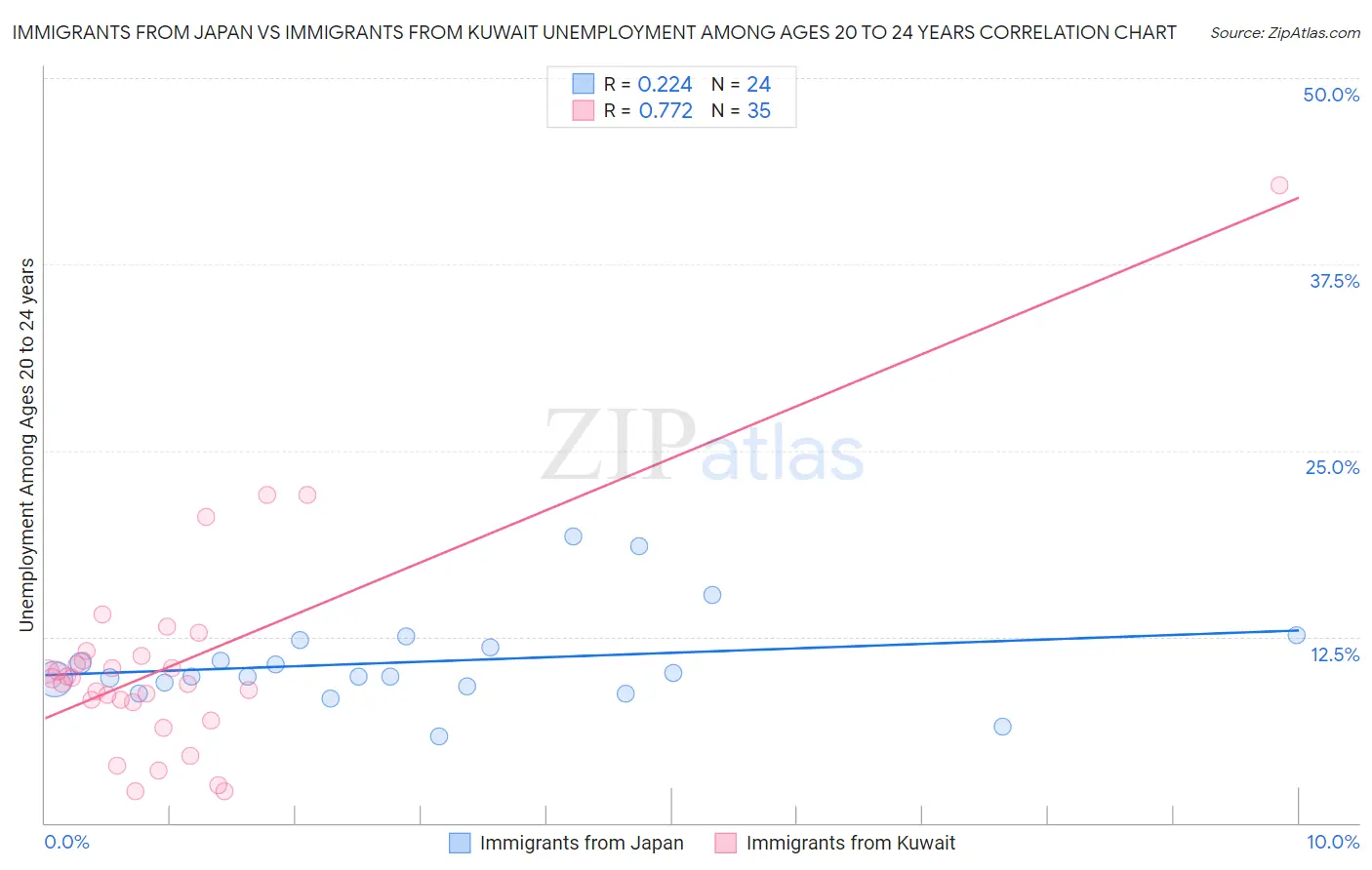 Immigrants from Japan vs Immigrants from Kuwait Unemployment Among Ages 20 to 24 years