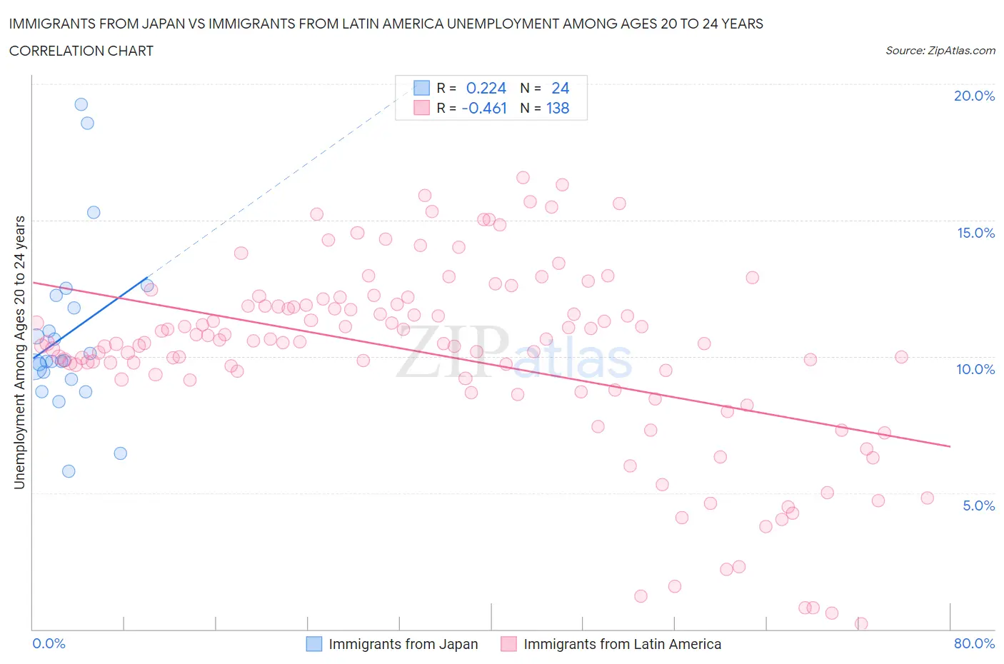Immigrants from Japan vs Immigrants from Latin America Unemployment Among Ages 20 to 24 years
