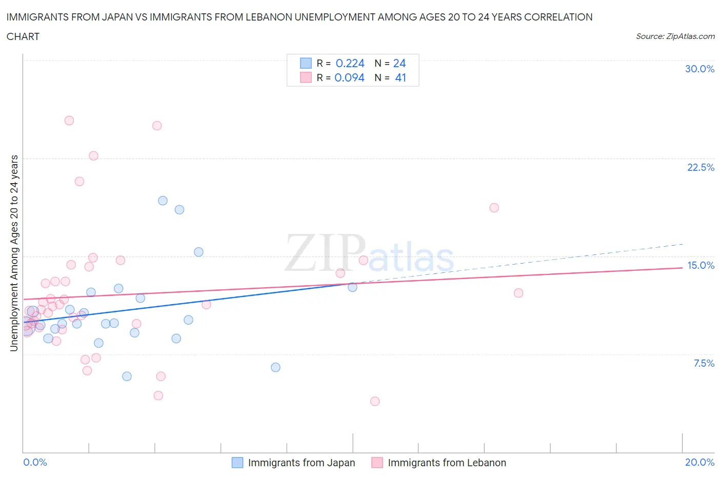 Immigrants from Japan vs Immigrants from Lebanon Unemployment Among Ages 20 to 24 years