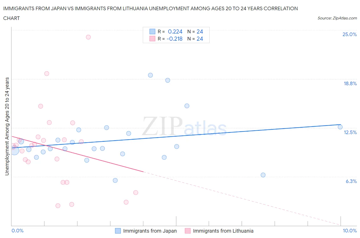Immigrants from Japan vs Immigrants from Lithuania Unemployment Among Ages 20 to 24 years