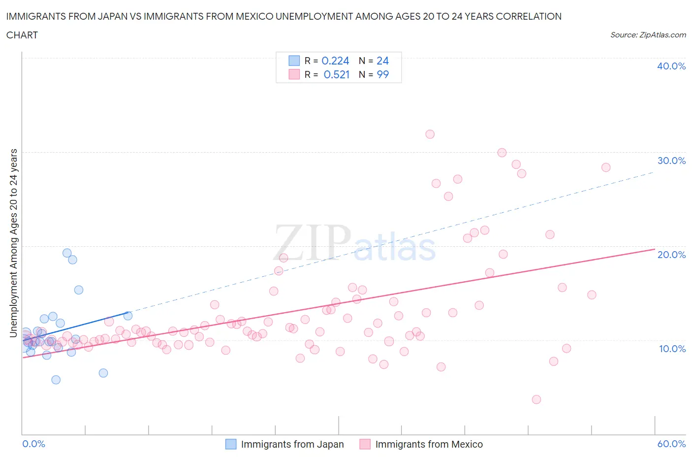 Immigrants from Japan vs Immigrants from Mexico Unemployment Among Ages 20 to 24 years