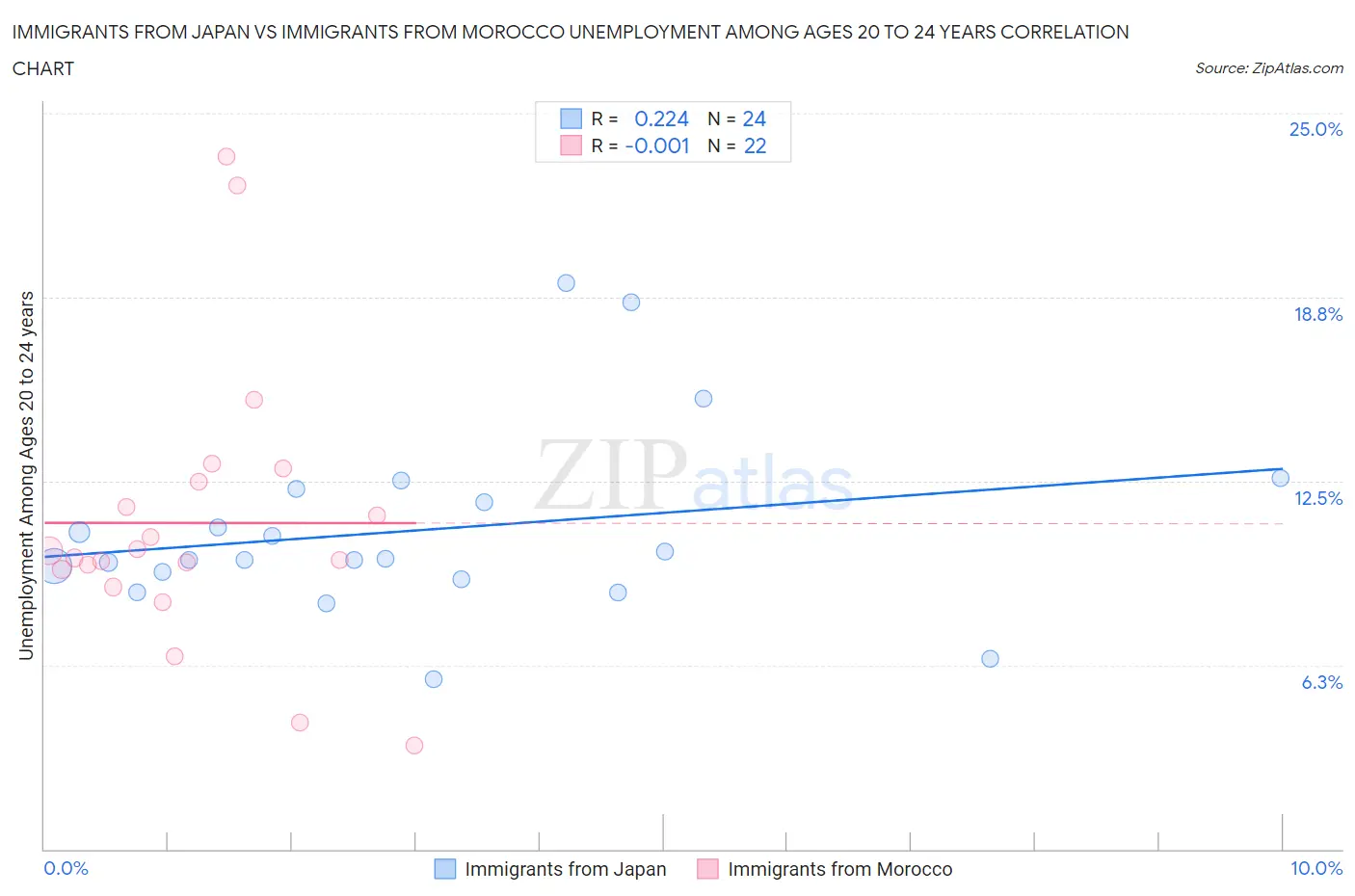Immigrants from Japan vs Immigrants from Morocco Unemployment Among Ages 20 to 24 years