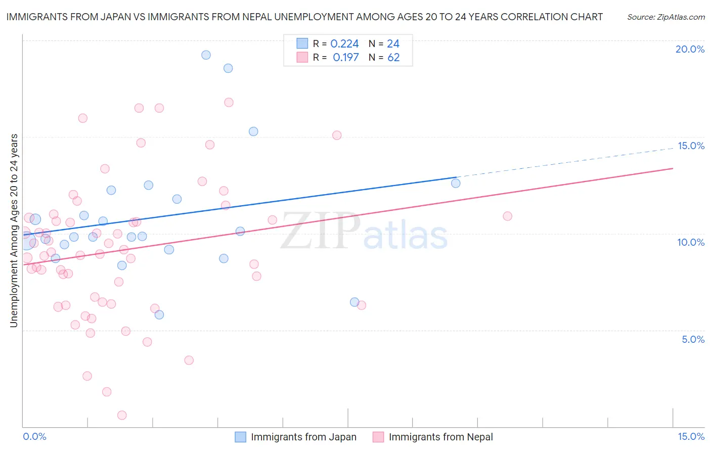 Immigrants from Japan vs Immigrants from Nepal Unemployment Among Ages 20 to 24 years