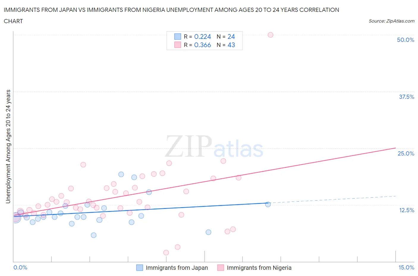 Immigrants from Japan vs Immigrants from Nigeria Unemployment Among Ages 20 to 24 years