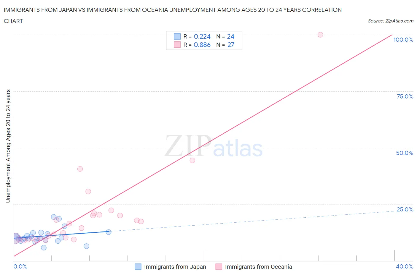 Immigrants from Japan vs Immigrants from Oceania Unemployment Among Ages 20 to 24 years