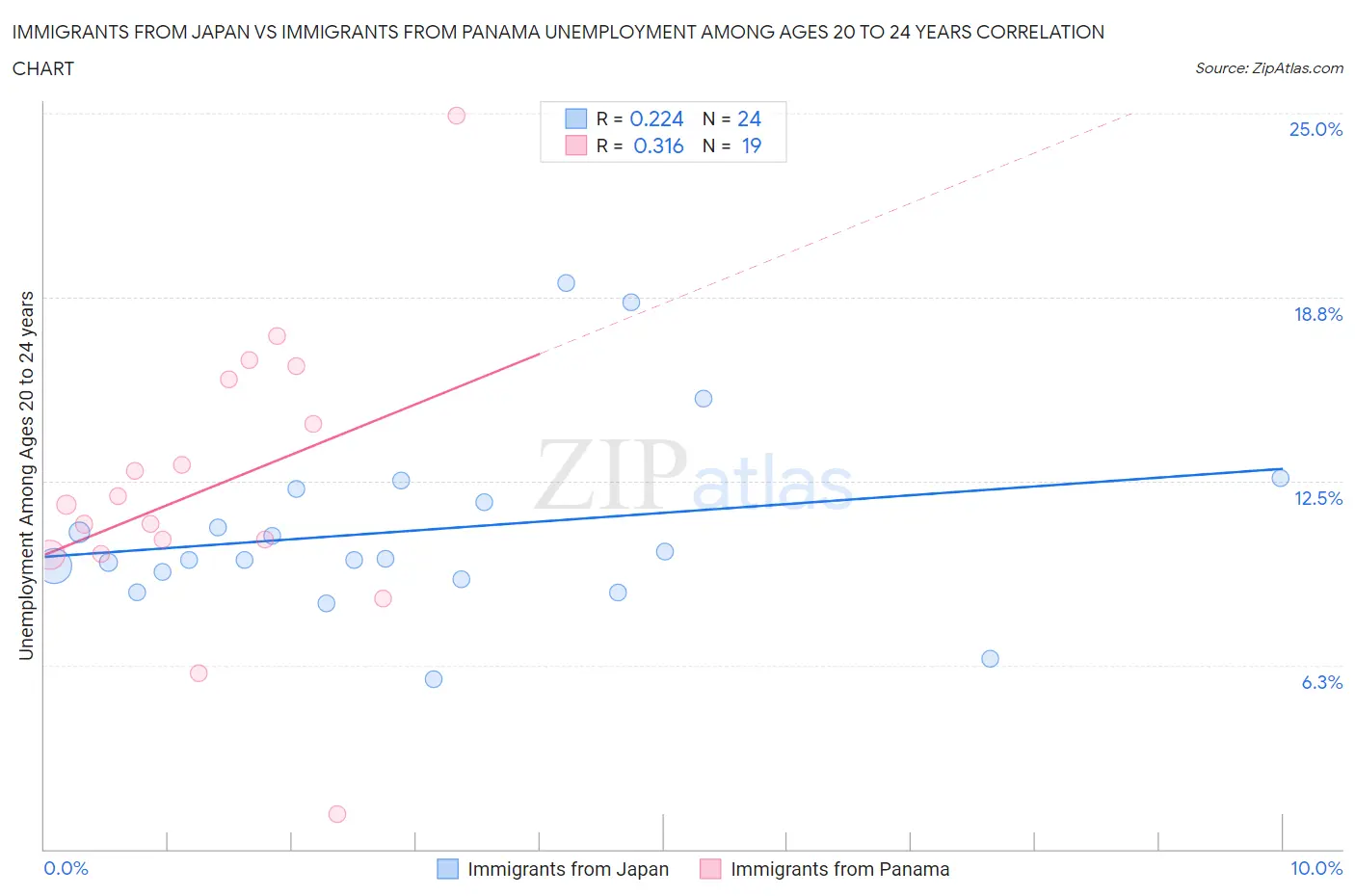 Immigrants from Japan vs Immigrants from Panama Unemployment Among Ages 20 to 24 years