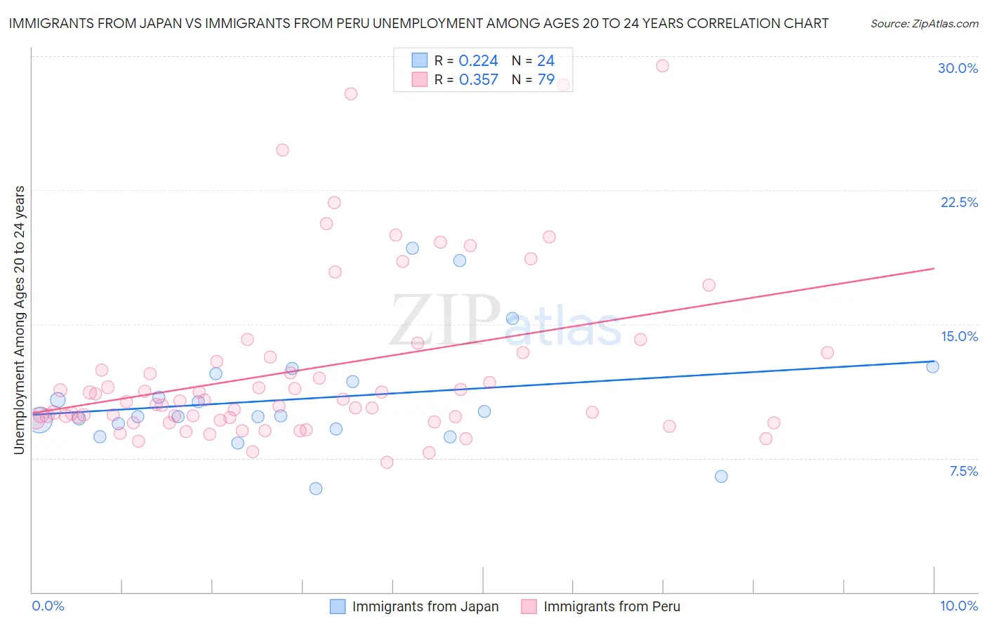 Immigrants from Japan vs Immigrants from Peru Unemployment Among Ages 20 to 24 years