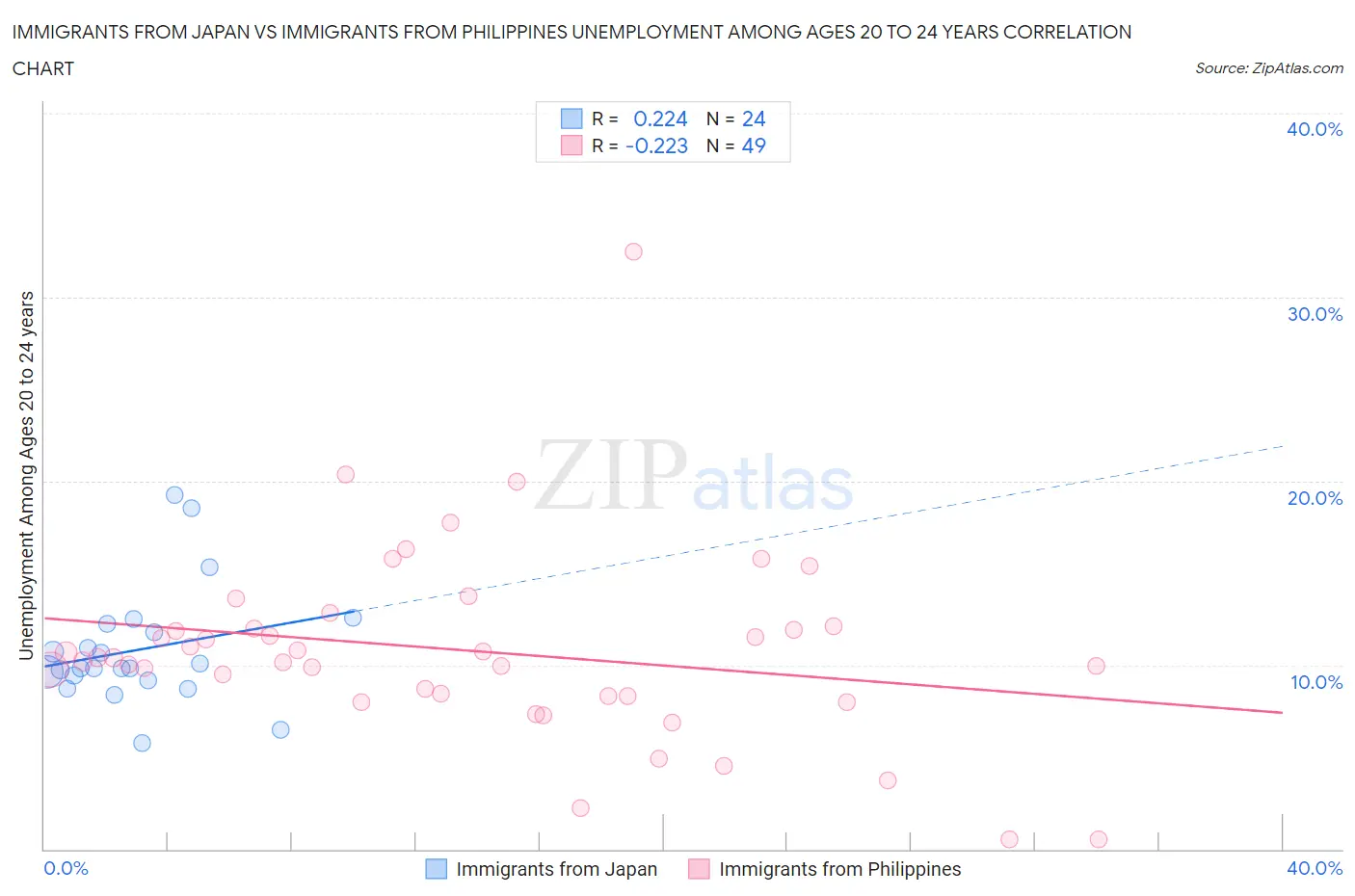 Immigrants from Japan vs Immigrants from Philippines Unemployment Among Ages 20 to 24 years