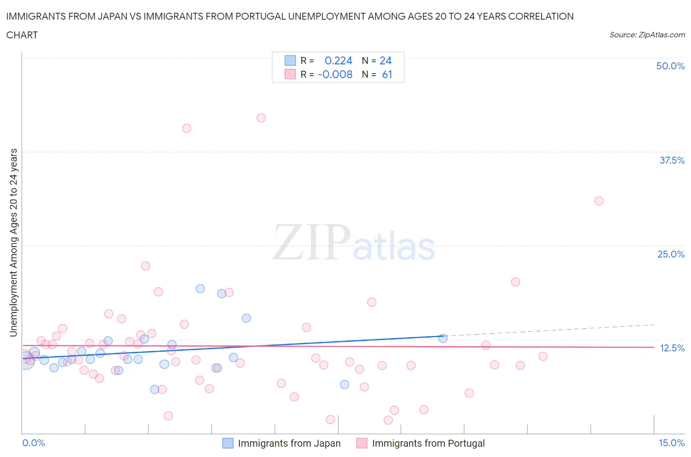 Immigrants from Japan vs Immigrants from Portugal Unemployment Among Ages 20 to 24 years