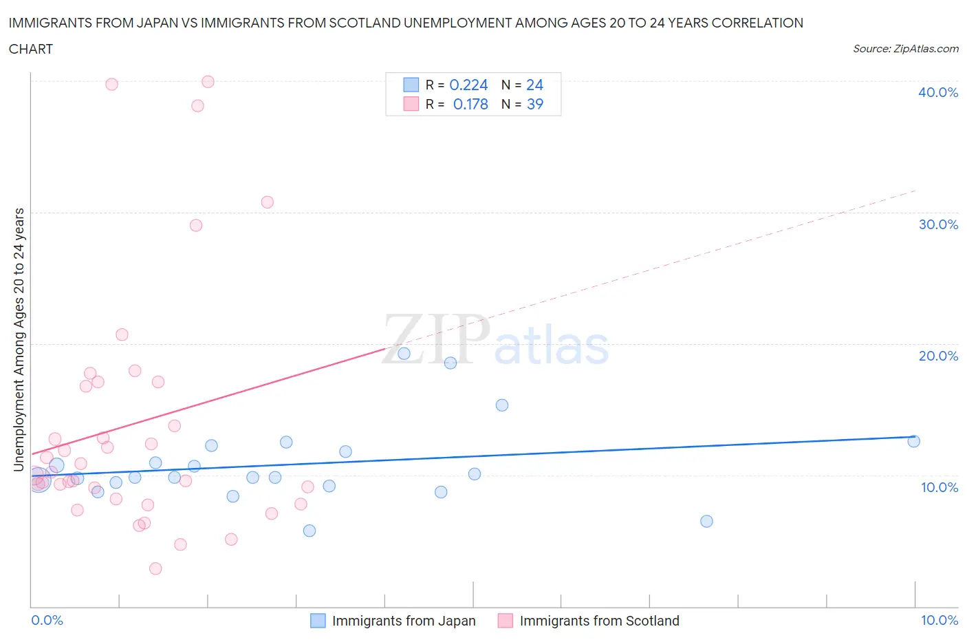 Immigrants from Japan vs Immigrants from Scotland Unemployment Among Ages 20 to 24 years