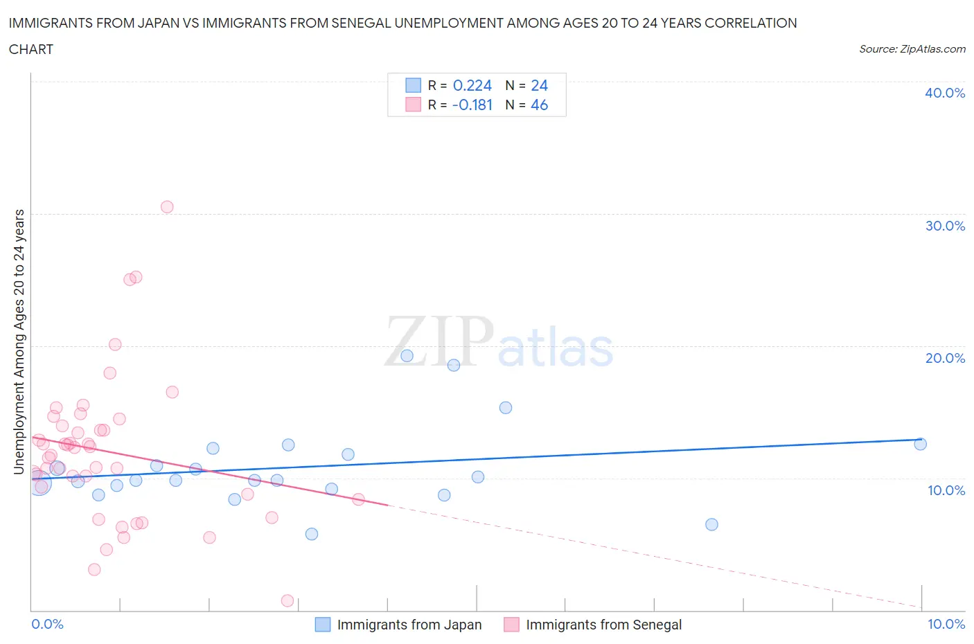 Immigrants from Japan vs Immigrants from Senegal Unemployment Among Ages 20 to 24 years