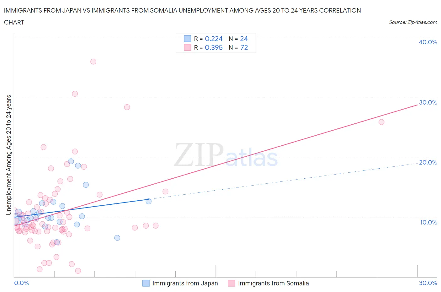 Immigrants from Japan vs Immigrants from Somalia Unemployment Among Ages 20 to 24 years