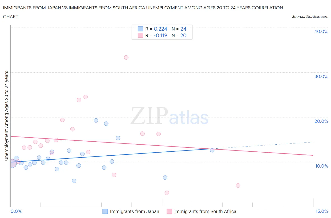 Immigrants from Japan vs Immigrants from South Africa Unemployment Among Ages 20 to 24 years