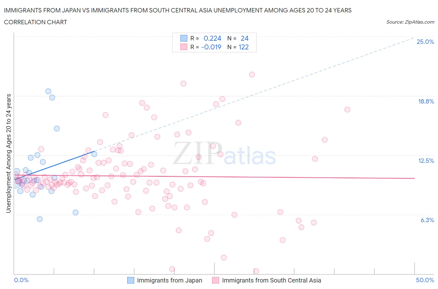 Immigrants from Japan vs Immigrants from South Central Asia Unemployment Among Ages 20 to 24 years