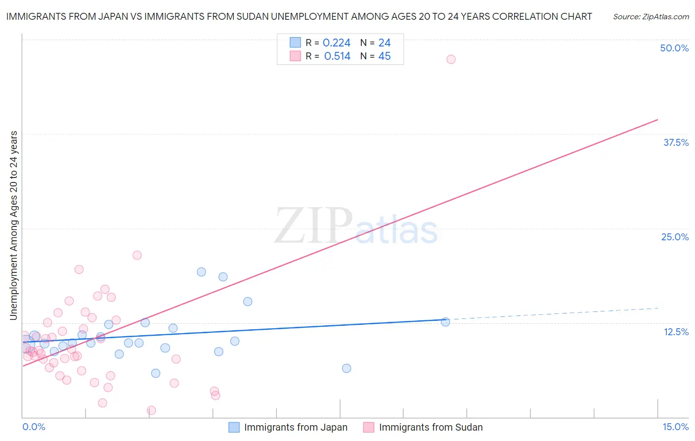 Immigrants from Japan vs Immigrants from Sudan Unemployment Among Ages 20 to 24 years