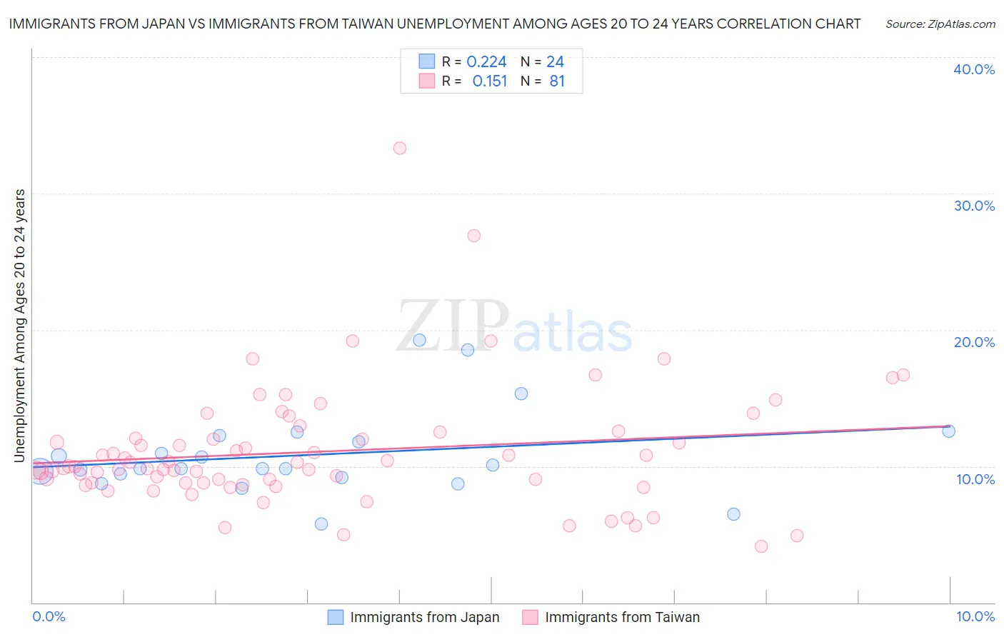 Immigrants from Japan vs Immigrants from Taiwan Unemployment Among Ages 20 to 24 years