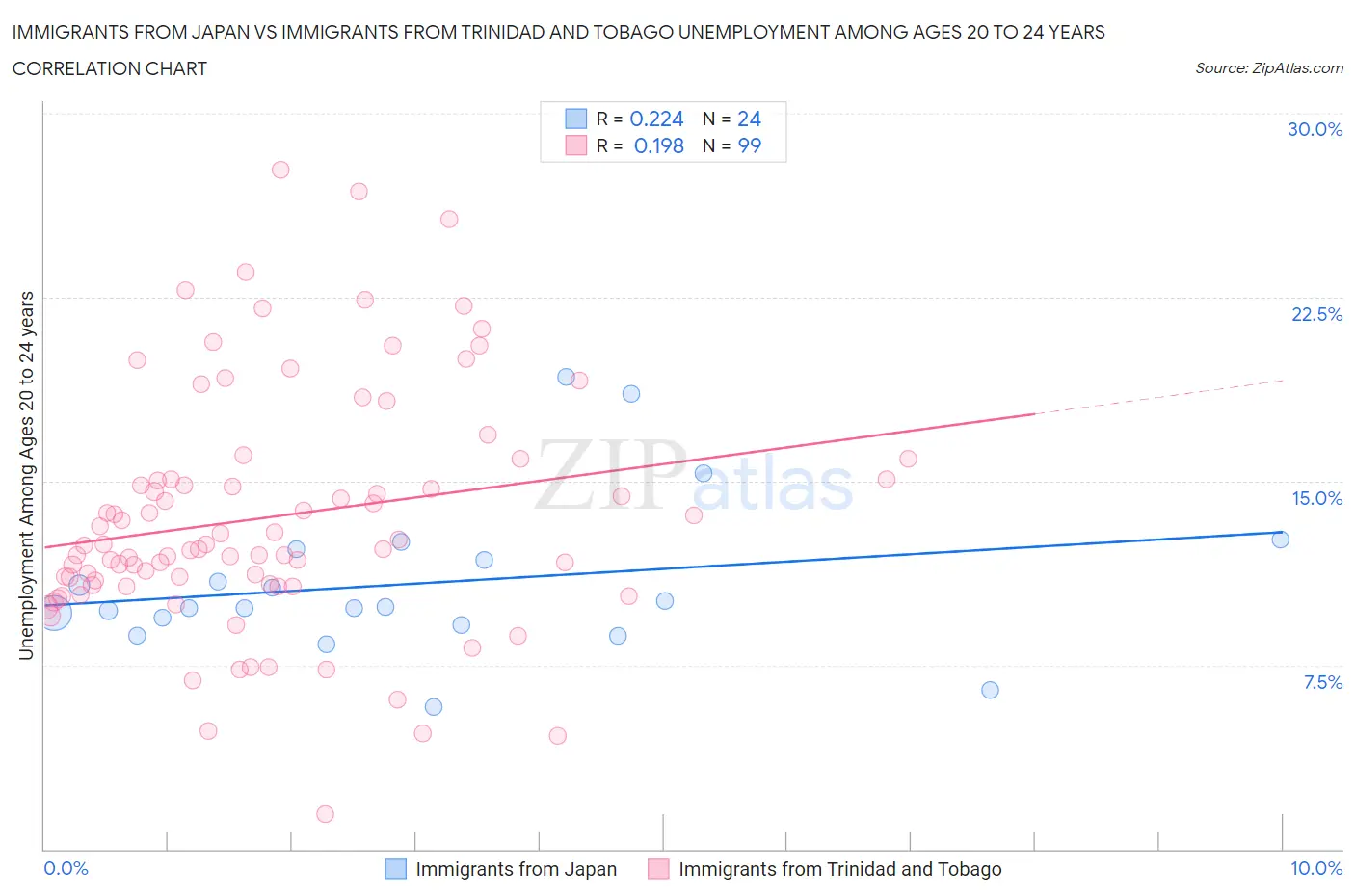 Immigrants from Japan vs Immigrants from Trinidad and Tobago Unemployment Among Ages 20 to 24 years