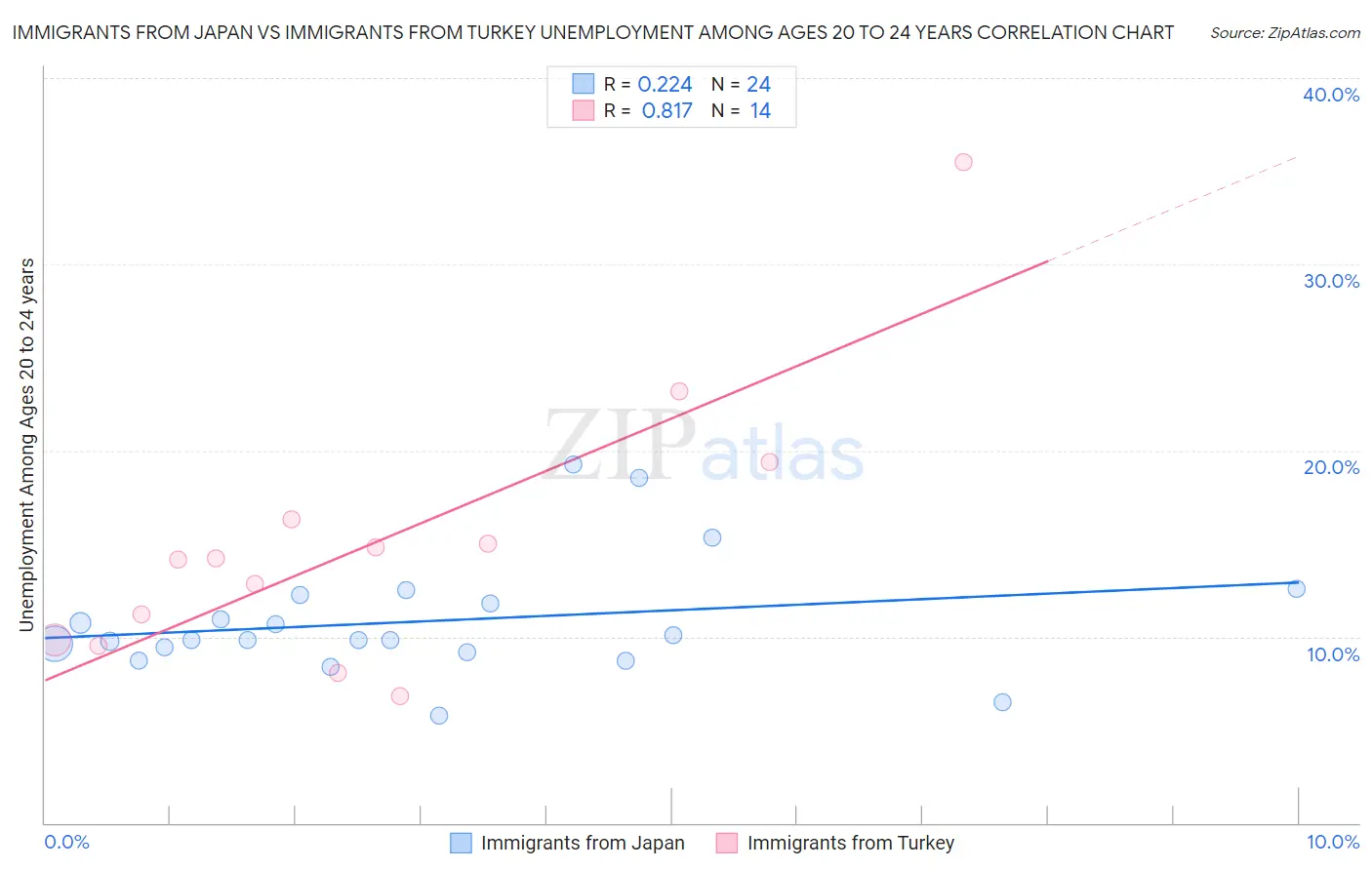 Immigrants from Japan vs Immigrants from Turkey Unemployment Among Ages 20 to 24 years