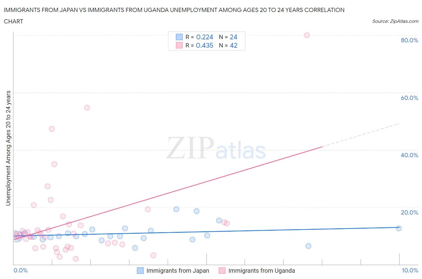 Immigrants from Japan vs Immigrants from Uganda Unemployment Among Ages 20 to 24 years