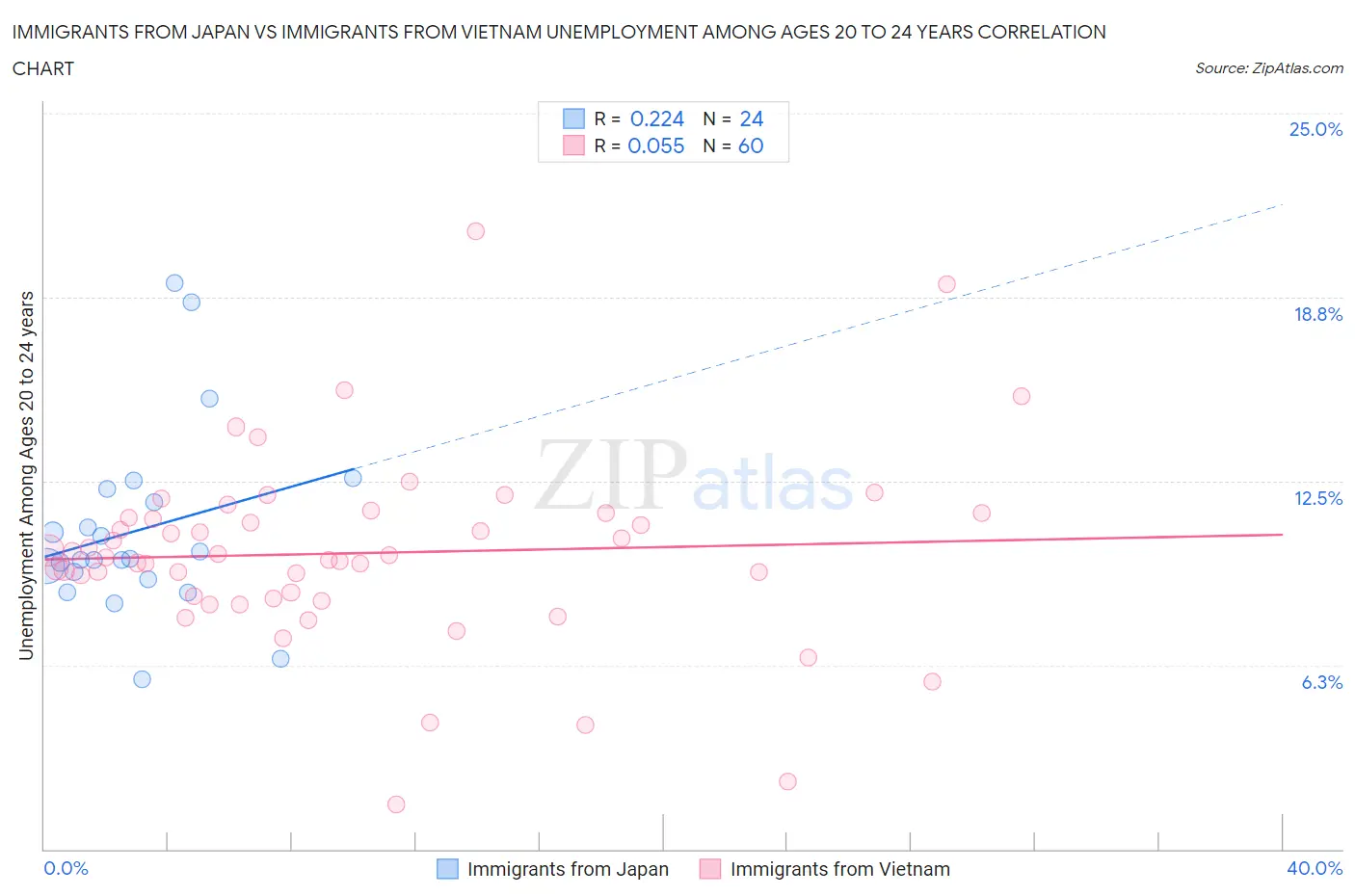 Immigrants from Japan vs Immigrants from Vietnam Unemployment Among Ages 20 to 24 years