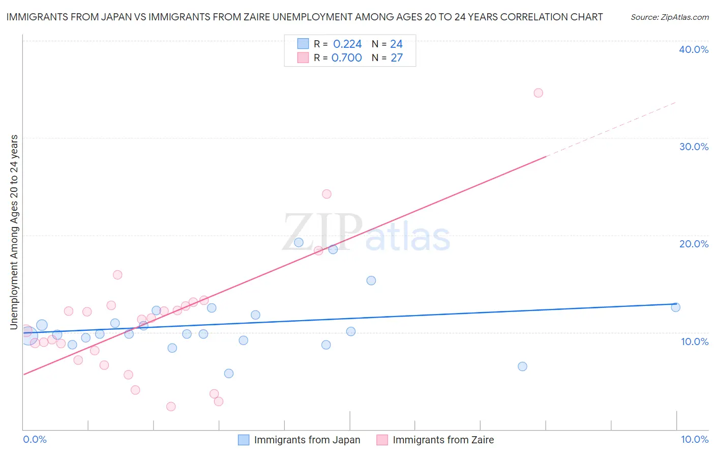 Immigrants from Japan vs Immigrants from Zaire Unemployment Among Ages 20 to 24 years