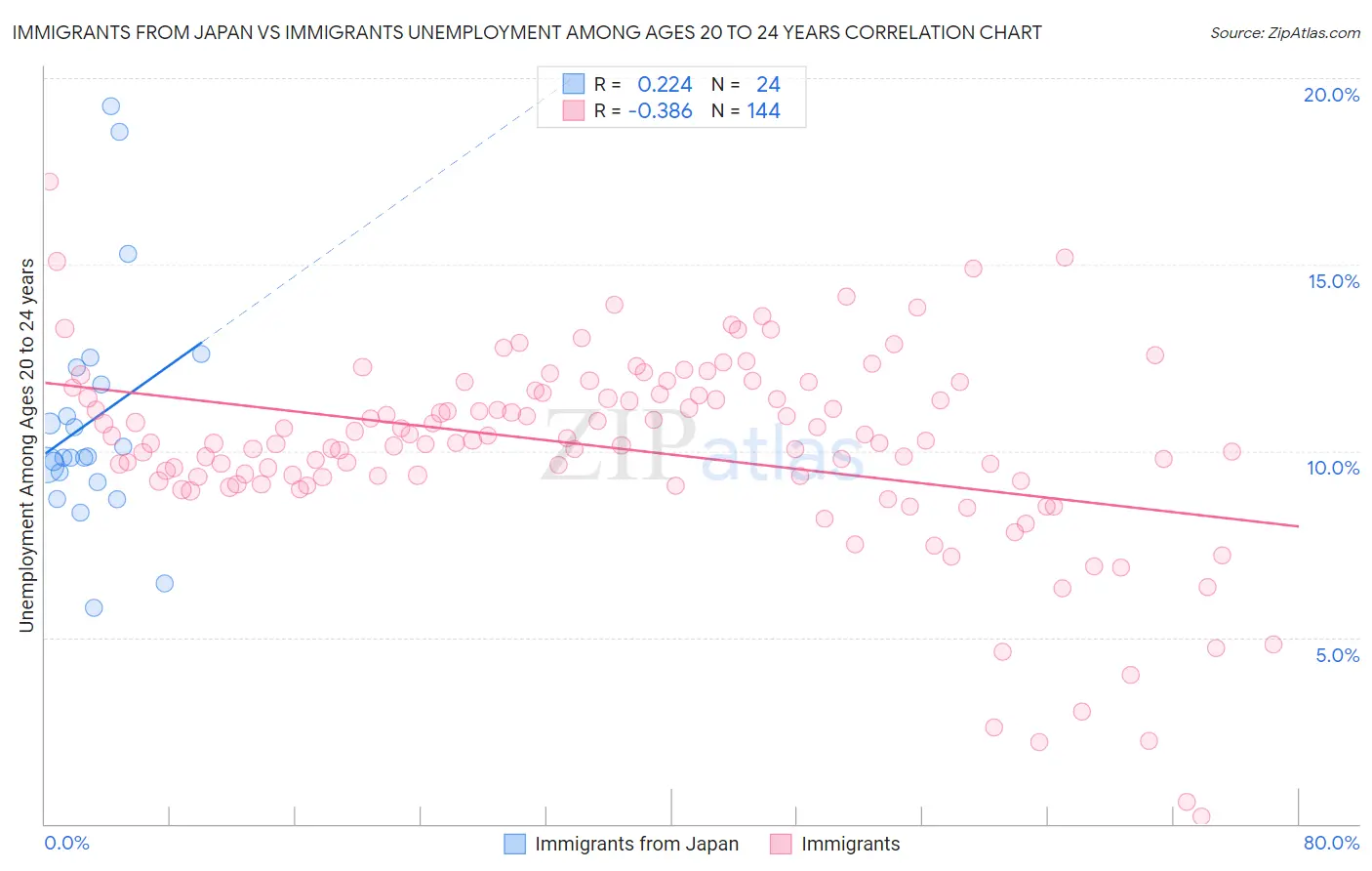 Immigrants from Japan vs Immigrants Unemployment Among Ages 20 to 24 years
