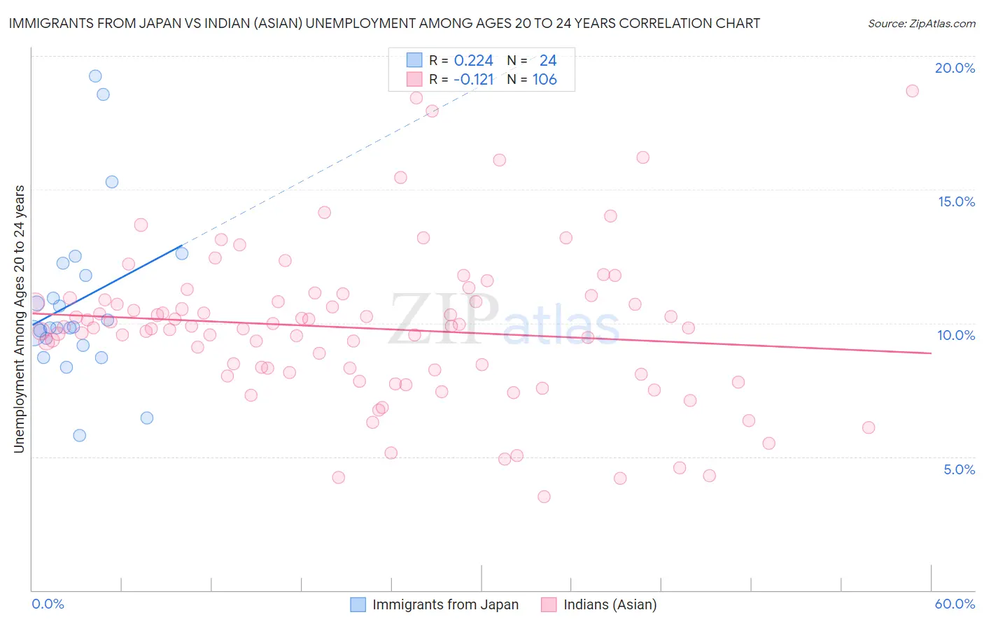 Immigrants from Japan vs Indian (Asian) Unemployment Among Ages 20 to 24 years