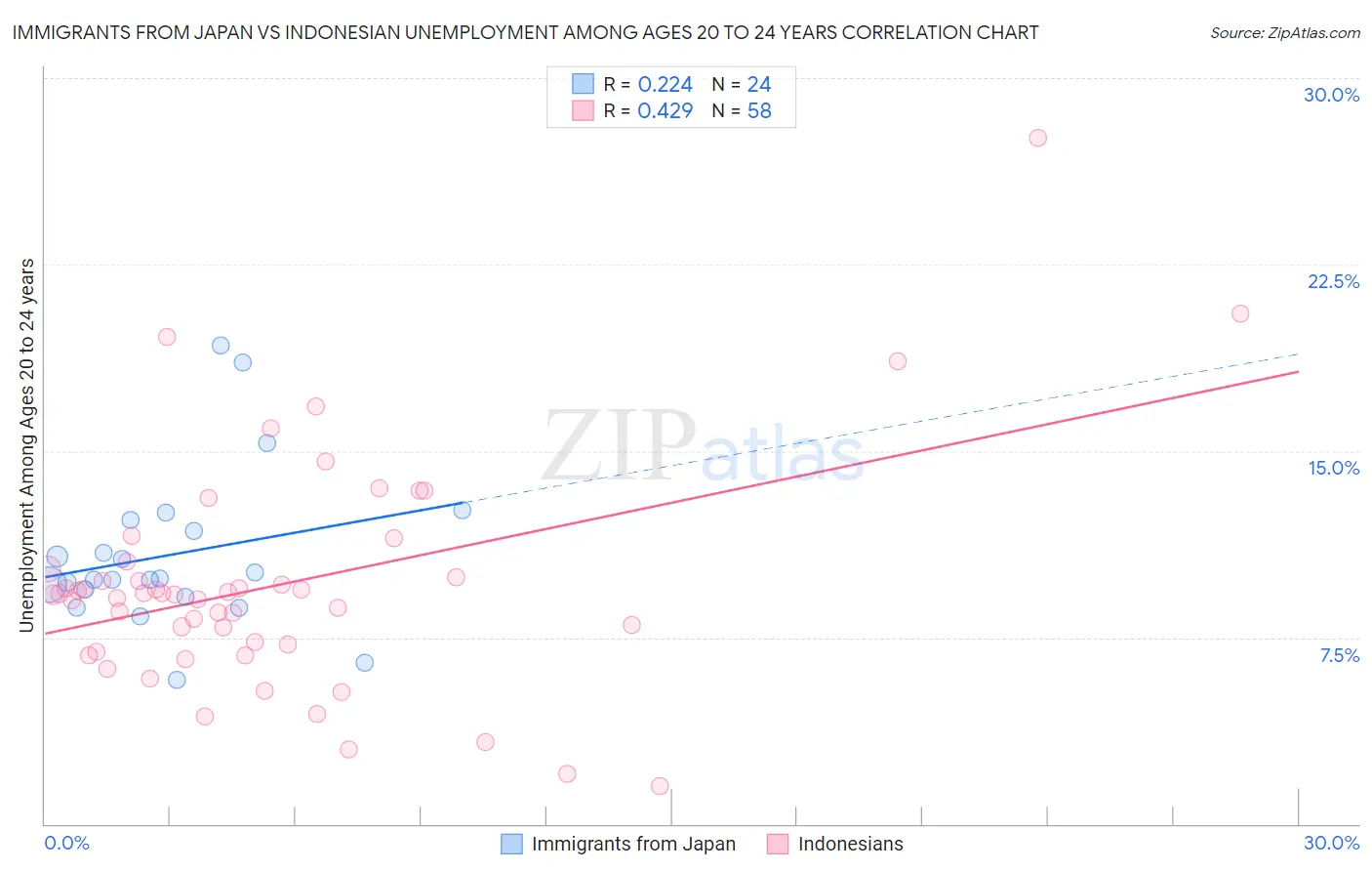 Immigrants from Japan vs Indonesian Unemployment Among Ages 20 to 24 years
