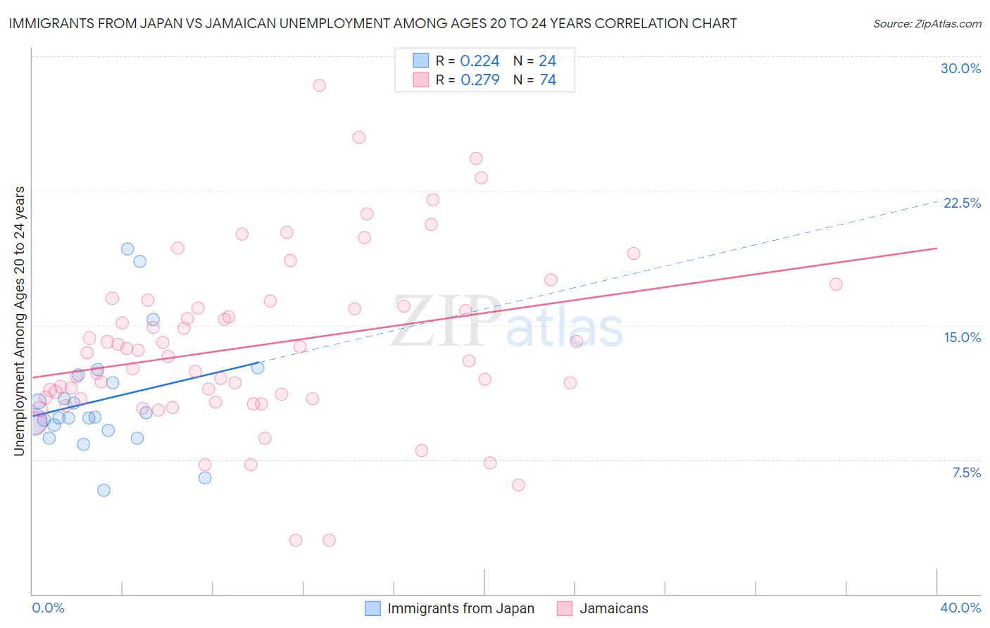 Immigrants from Japan vs Jamaican Unemployment Among Ages 20 to 24 years