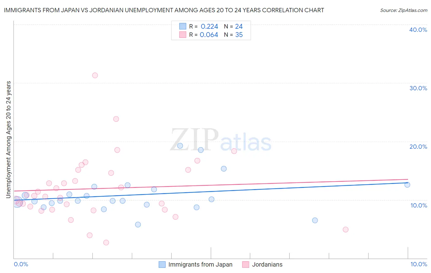Immigrants from Japan vs Jordanian Unemployment Among Ages 20 to 24 years